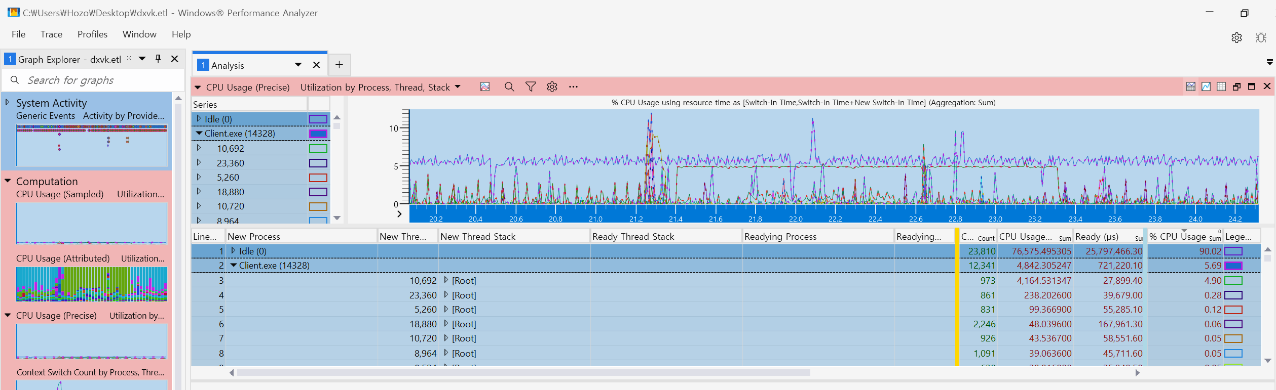 DXVK 환경. 메인 스레드(하늘색)가 0%로 추락한 사이, 백그라운드 워커 스레드(빨간선)가 폭주하는 모습